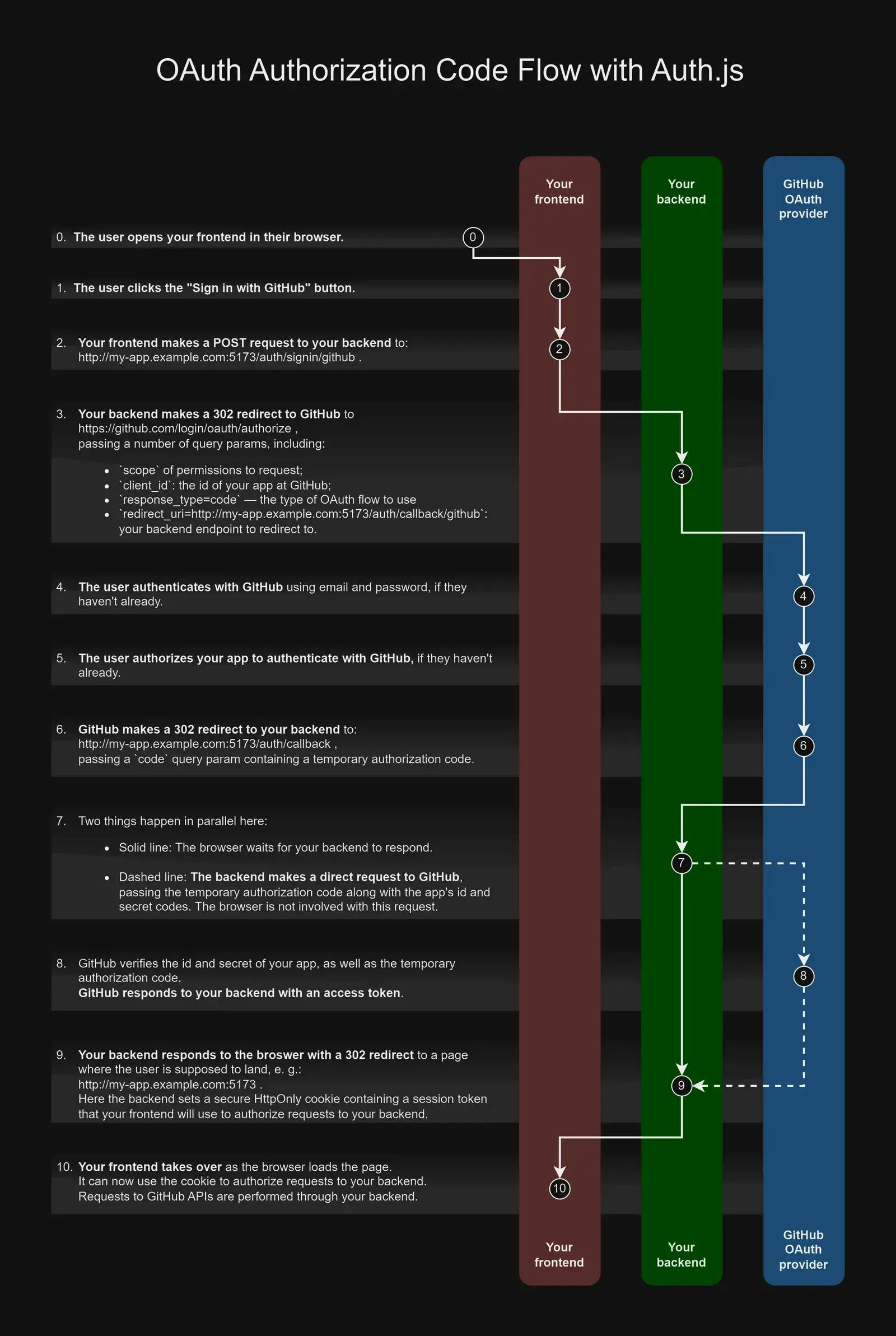 OAuth Flow Diagram